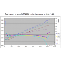 Test report: 4 pcs of LFP200AH cells discharged at 280A (1.4C)